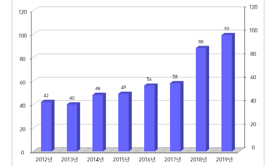 <연도별 디지털 데이터 위·변조 방지 관련 특허출원 현황>  (단위 : 건수)